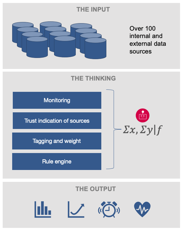 Digital Brain - how it works