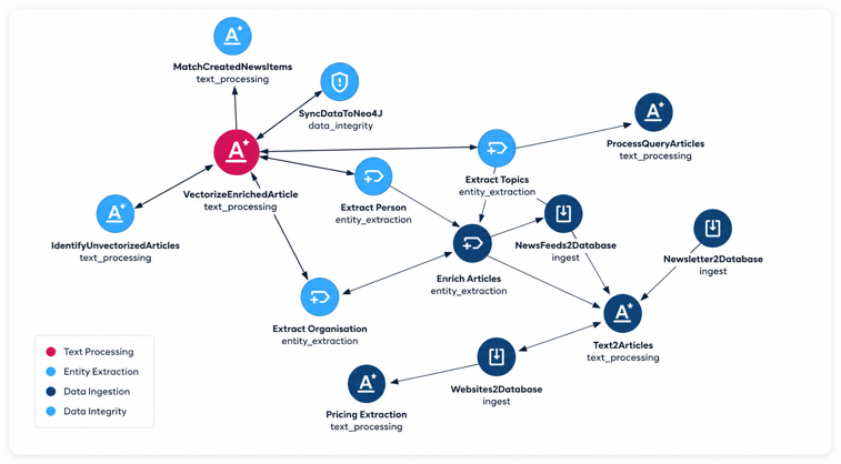 Pipeline with agents