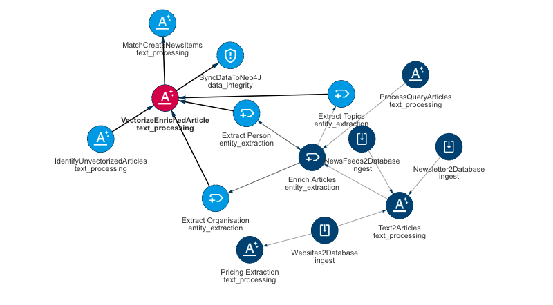Agentic pipeline design