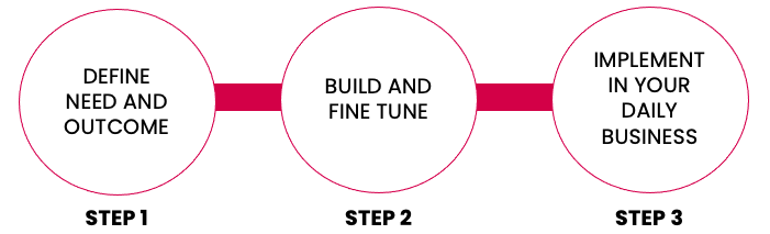 Three easy steps to implementation